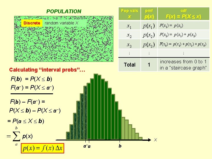 POPULATION Discrete Pop vals pmf x p (x ) x 1 p(x 1) F(x