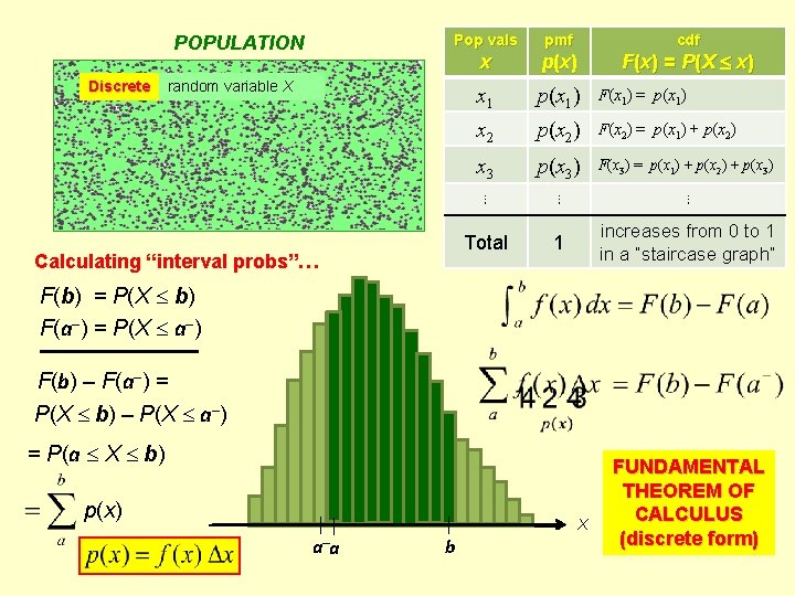 POPULATION Discrete Pop vals pmf x p (x ) x 1 p(x 1) F(x