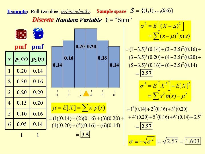 Example: Roll two dice, independently. Sample space Discrete Random Variable Y = “Sum” pmf