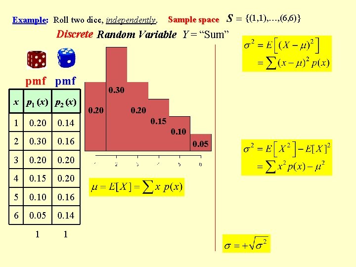 Example: Roll two dice, independently. Sample space Discrete Random Variable Y = “Sum” pmf