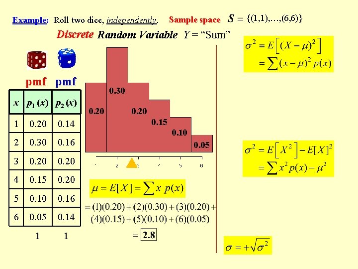 Example: Roll two dice, independently. Sample space Discrete Random Variable Y = “Sum” pmf