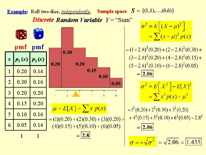 Example: Roll two dice, independently. Sample space Discrete Random Variable Y = “Sum” pmf