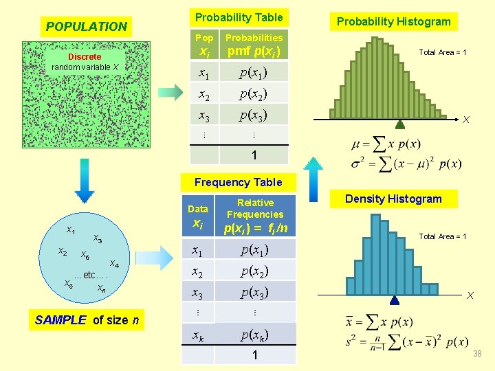 POPULATION Discrete random variable X Probability Table Pop Probabilities xi pmf p(xi ) x