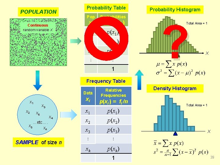 POPULATION Continuous Discrete random variable X Probability Table Pop Probabilities xi pmf p(xi )