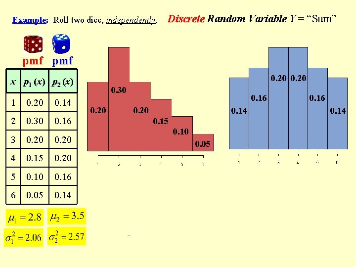 Example: Roll two dice, independently. pmf x p 1 (x) p 2 (x) 1