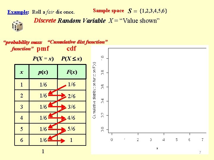 Example: Roll a fair die once. Sample space {1, 2, 3, 4, 5, 6}