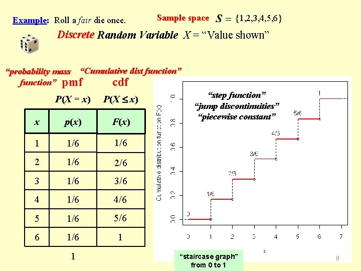 Example: Roll a fair die once. Sample space {1, 2, 3, 4, 5, 6}
