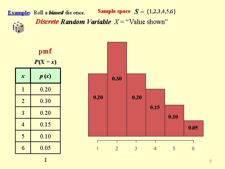 Example: Roll a biased die once. Sample space {1, 2, 3, 4, 5, 6}