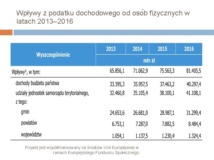 Wpływy z podatku dochodowego od oso b fizycznych w latach 2013– 2016 Projekt jest