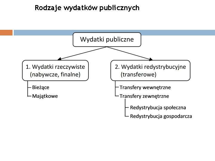 Rodzaje wydatków publicznych 23 