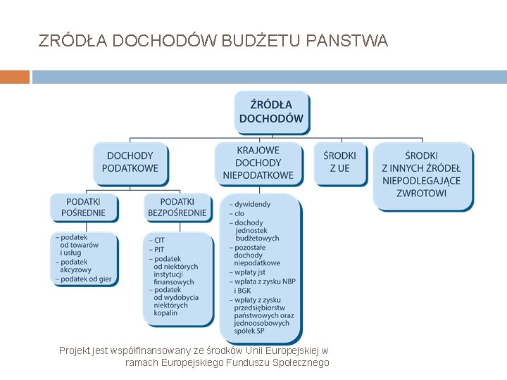 ZRÓDŁA DOCHODÓW BUDŻETU PANSTWA Projekt jest współfinansowany ze środków Unii Europejskiej w ramach Europejskiego