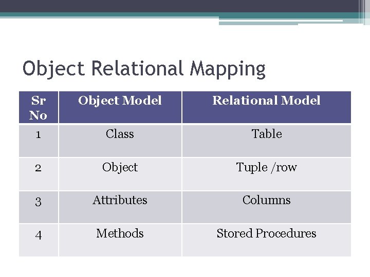 Object Relational Mapping Sr No Object Model Relational Model 1 Class Table 2 Object