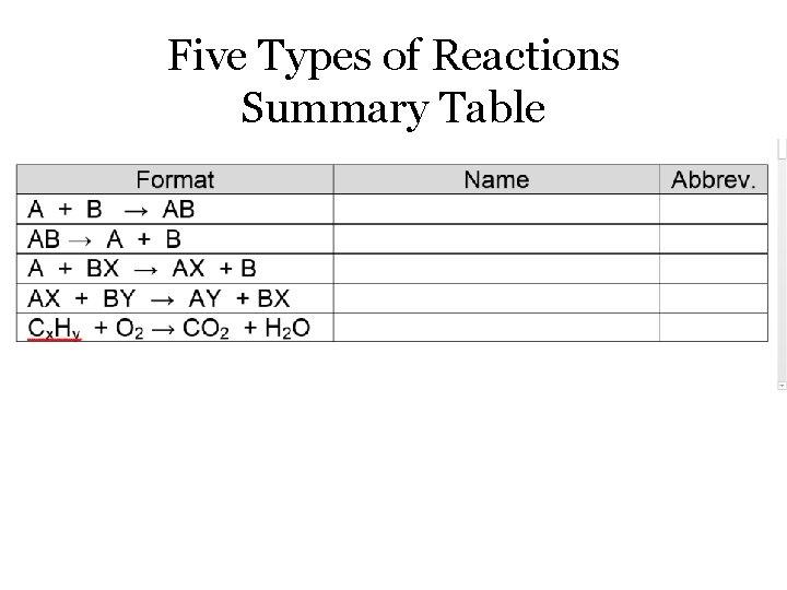 Five Types of Reactions Summary Table 