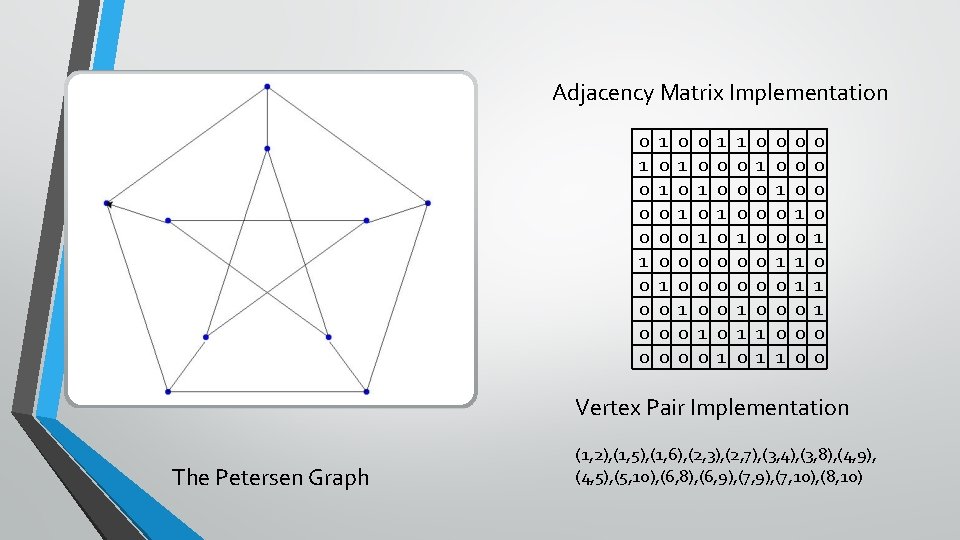 Adjacency Matrix Implementation 0 1 0 0 0 0 1 0 1 0 0