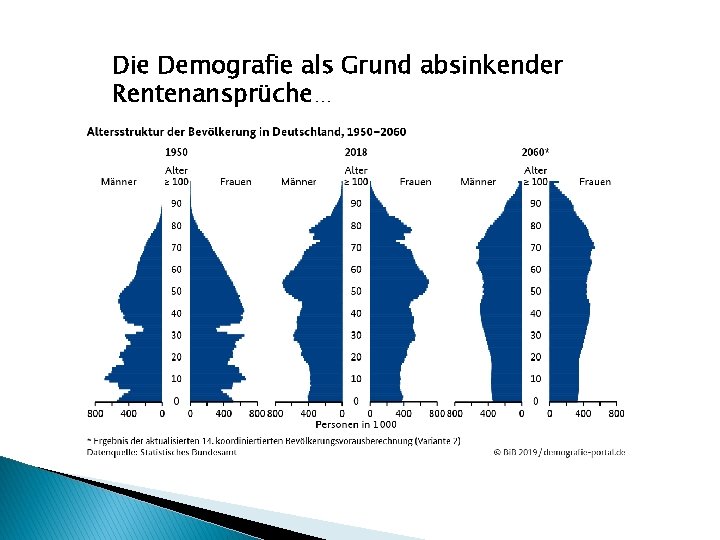 Die Demografie als Grund absinkender Rentenansprüche… 