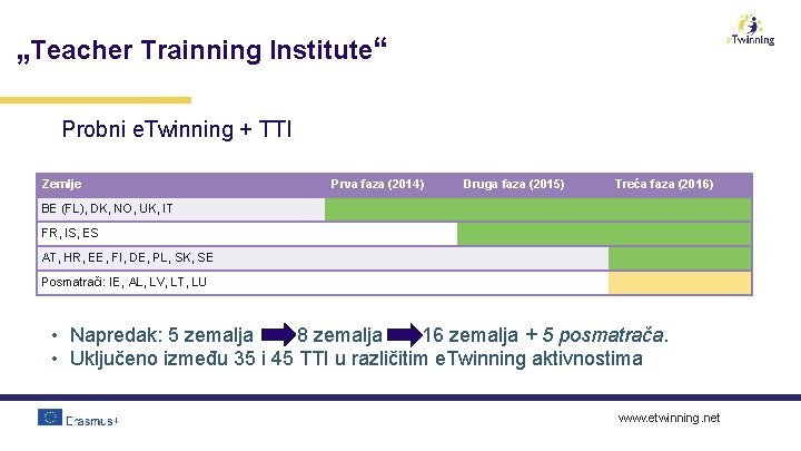 „Teacher Trainning Institute“ Probni e. Twinning + TTI Zemlje Prva faza (2014) Druga faza