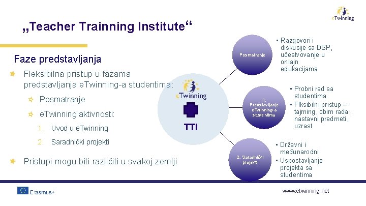 „Teacher Trainning Institute“ Posmatranje Faze predstavljanja Fleksibilna pristup u fazama predstavljanja e. Twinning-a studentima: