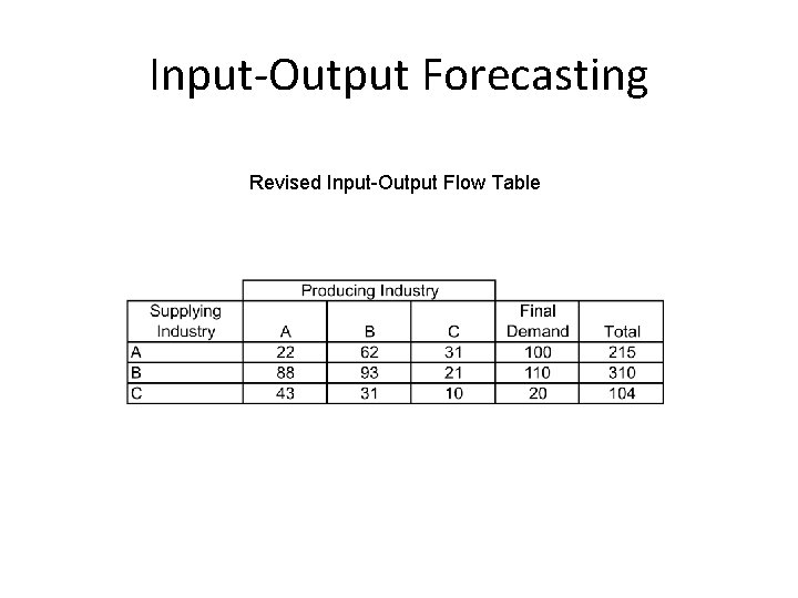 Input-Output Forecasting Revised Input-Output Flow Table 