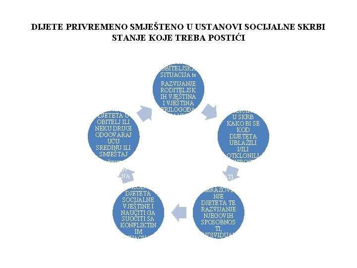 DIJETE PRIVREMENO SMJEŠTENO U USTANOVI SOCIJALNE SKRBI STANJE KOJE TREBA POSTIĆI STVARANJE UVJETA ZA