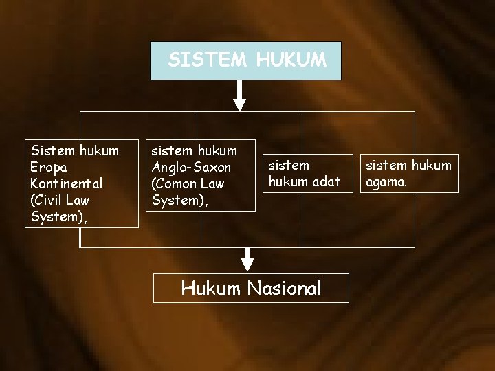SISTEM HUKUM Sistem hukum Eropa Kontinental (Civil Law System), sistem hukum Anglo-Saxon (Comon Law
