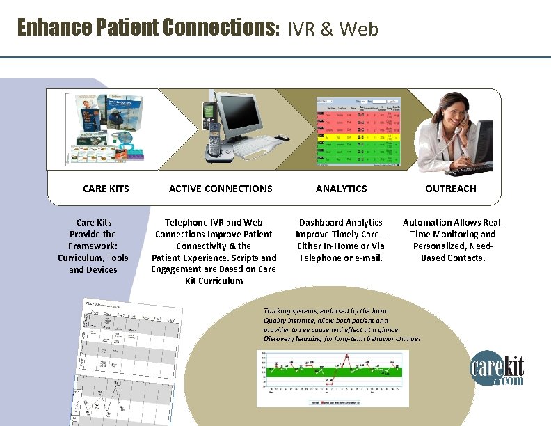 Enhance Patient Connections: IVR & Web CARE KITS Care Kits Provide the Framework: Curriculum,