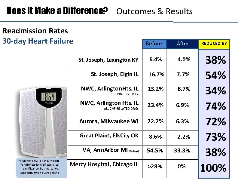 Does It Make a Difference? Outcomes & Results Readmission Rates 30 -day Heart Failure