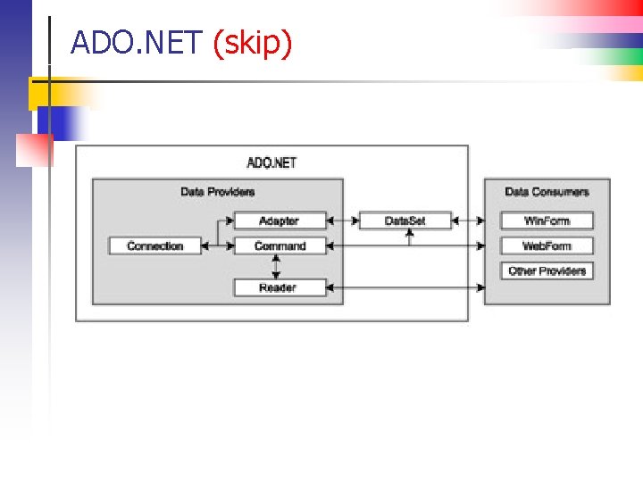 ADO. NET (skip) 