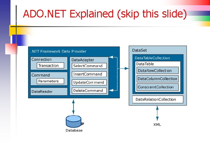 ADO. NET Explained (skip this slide) 