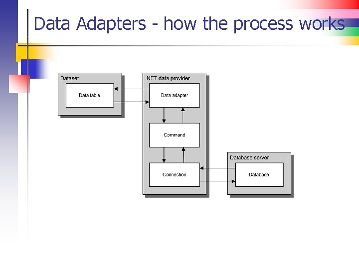 Data Adapters - how the process works 