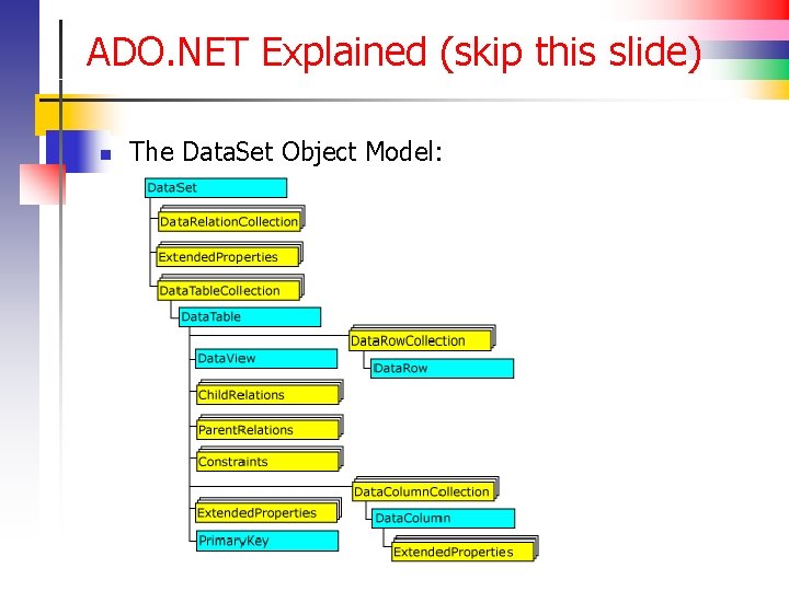 ADO. NET Explained (skip this slide) n The Data. Set Object Model: 
