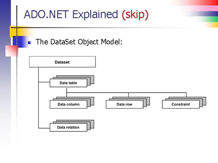 ADO. NET Explained (skip) n The Data. Set Object Model: 