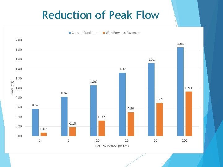 Reduction of Peak Flow 