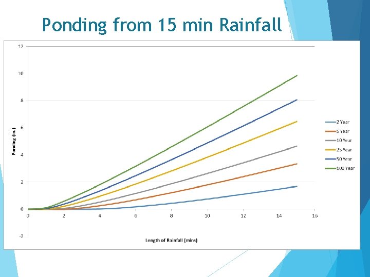 Ponding from 15 min Rainfall 