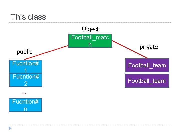 This class Object Football_matc h public Fucntion# 1 Fucntion# 2 … Fucntion# n private