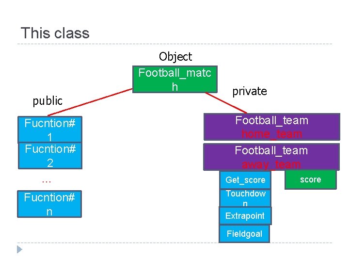 This class Object Football_matc h public private Football_team home_team Football_team away_team Fucntion# 1 Fucntion#
