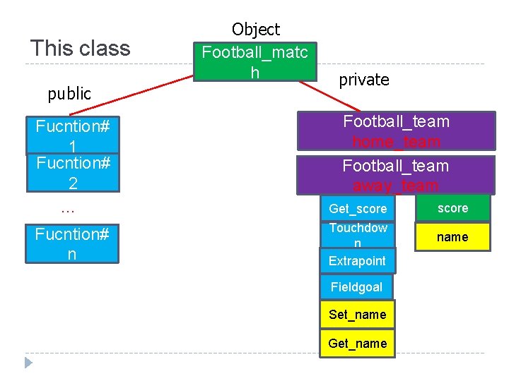 This class public Object Football_matc h private Football_team home_team Football_team away_team Fucntion# 1 Fucntion#