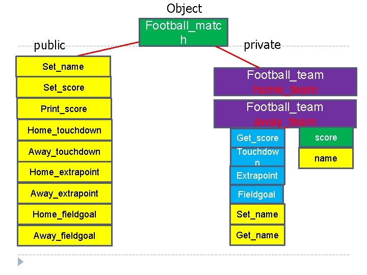 public Fucntion# Set_name 1 Set_score Fucntion# 2 Print_score … Home_touchdown Fucntion# Away_touchdown n Object