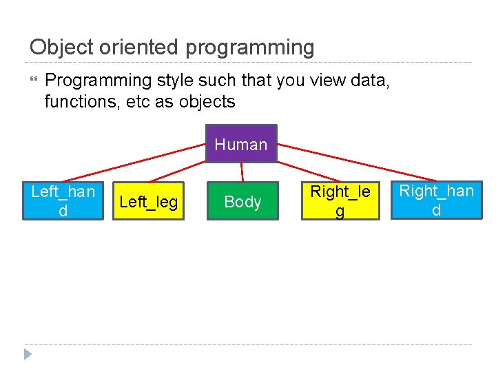 Object oriented programming Programming style such that you view data, functions, etc as objects