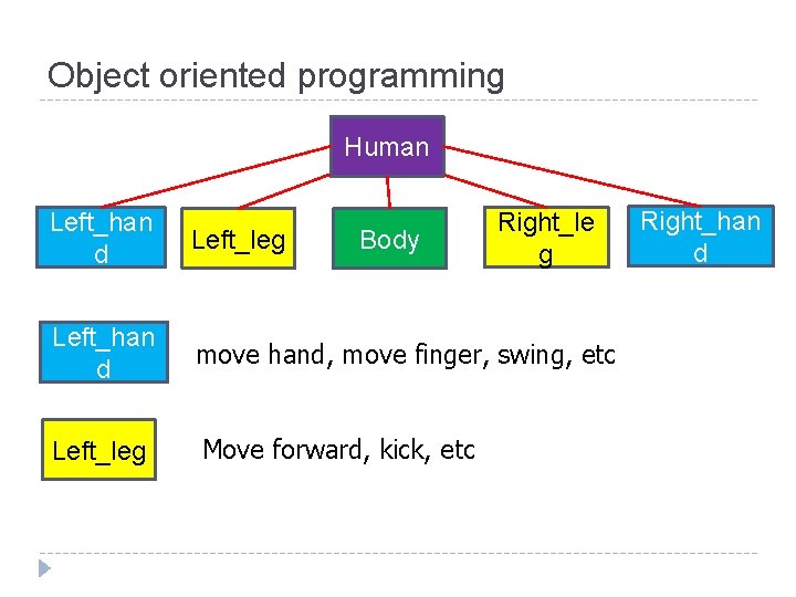 Object oriented programming Human Left_han d Left_leg Left_han d move hand, move finger, swing,