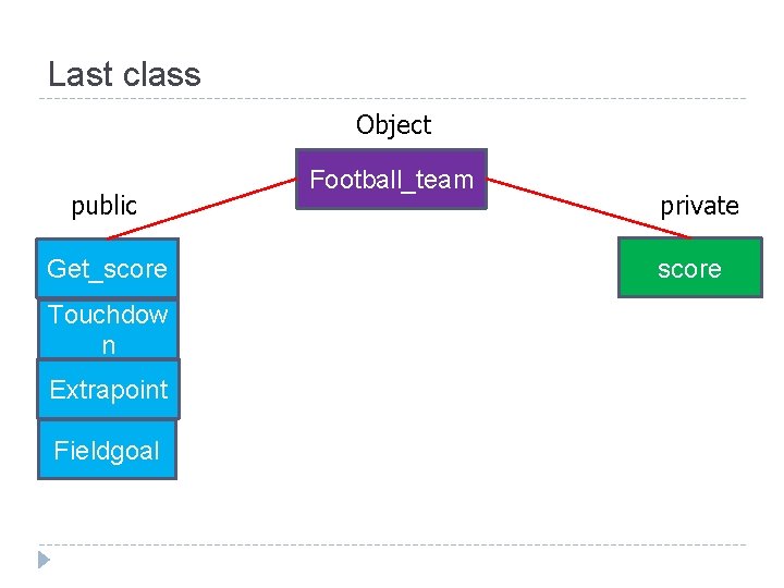 Last class Object public Get_score Touchdow n Extrapoint Fieldgoal Football_team private score 