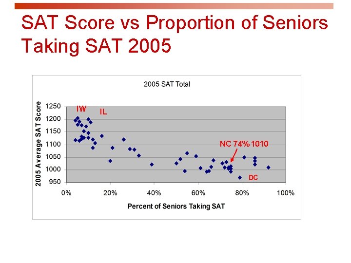 SAT Score vs Proportion of Seniors Taking SAT 2005 IW IL NC 74% 1010
