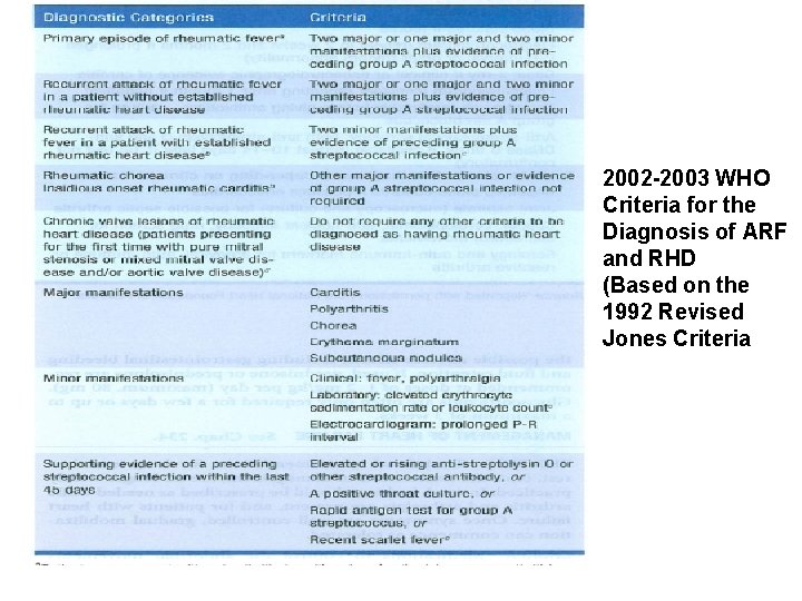 2002 -2003 WHO Criteria for the Diagnosis of ARF and RHD (Based on the