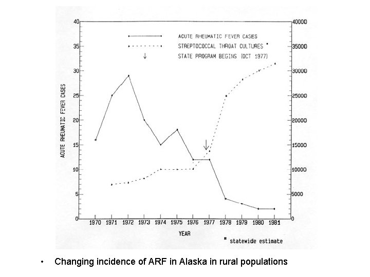  • Changing incidence of ARF in Alaska in rural populations 