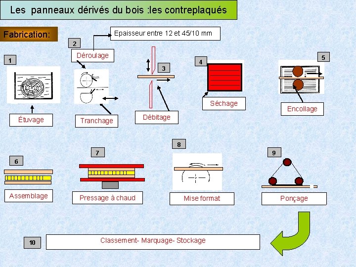 Les panneaux dérivés du bois : les contreplaqués Epaisseur entre 12 et 45/10 mm