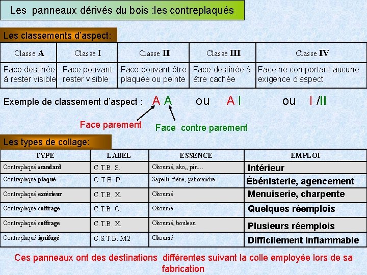 Les panneaux dérivés du bois : les contreplaqués Les classements d’aspect: Classe A Classe