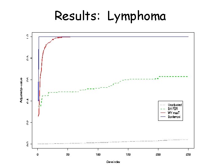 Results: Lymphoma 