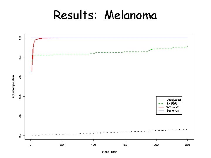 Results: Melanoma 