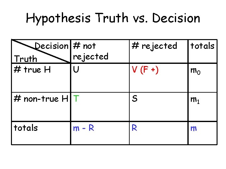 Hypothesis Truth vs. Decision # not rejected Truth # true H U # rejected