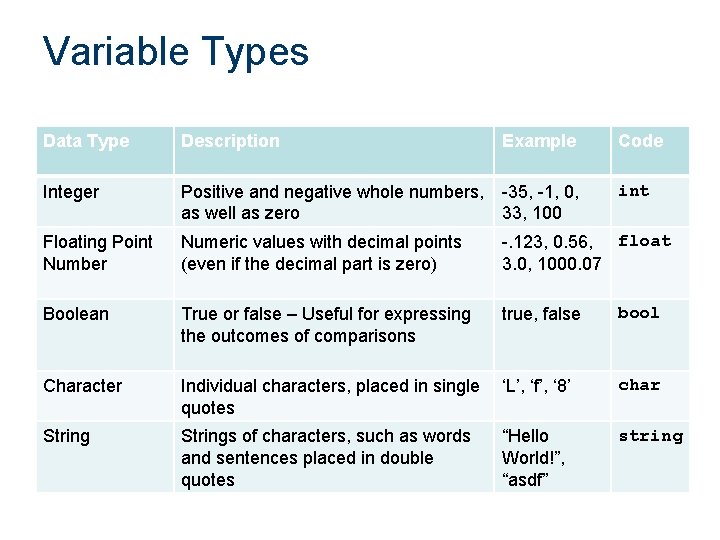 Variable Types Data Type Description Example Code Integer Positive and negative whole numbers, -35,