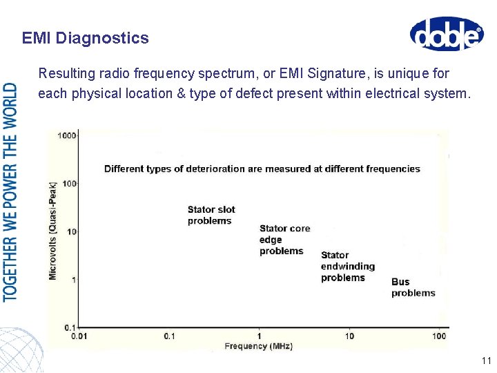 EMI Diagnostics Resulting radio frequency spectrum, or EMI Signature, is unique for each physical